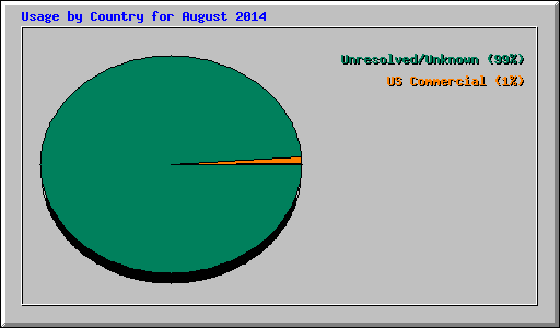 Usage by Country for August 2014