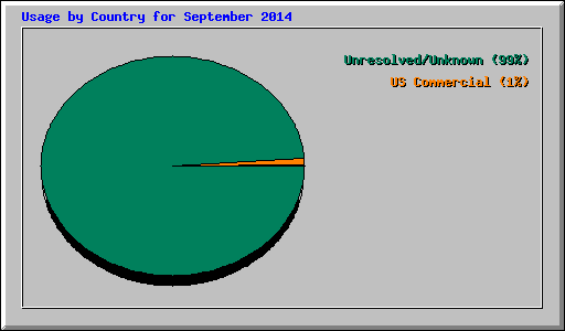 Usage by Country for September 2014