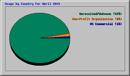 Usage by Country for April 2015