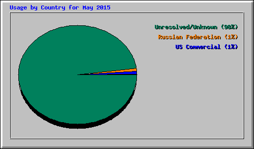 Usage by Country for May 2015