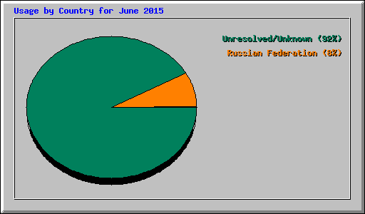 Usage by Country for June 2015