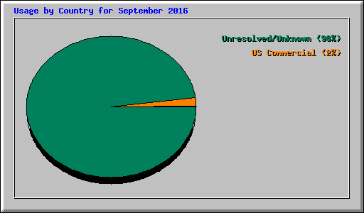 Usage by Country for September 2016