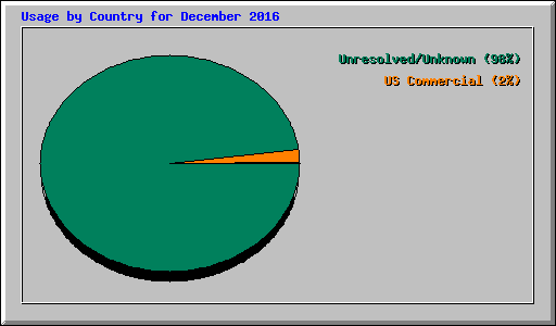 Usage by Country for December 2016