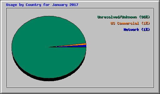 Usage by Country for January 2017