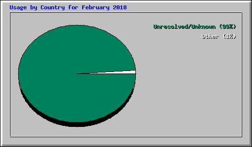 Usage by Country for February 2018