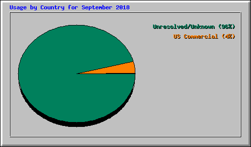 Usage by Country for September 2018