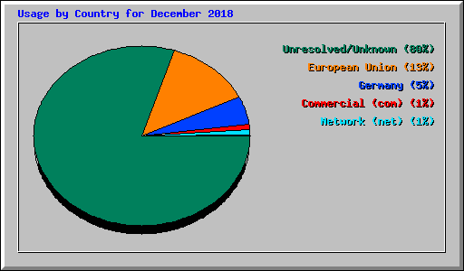 Usage by Country for December 2018