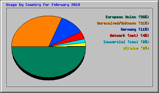 Usage by Country for February 2019