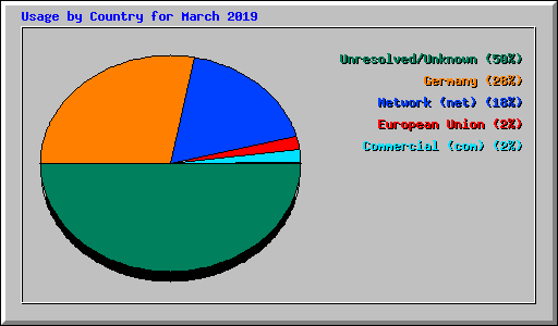 Usage by Country for March 2019