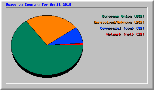 Usage by Country for April 2019