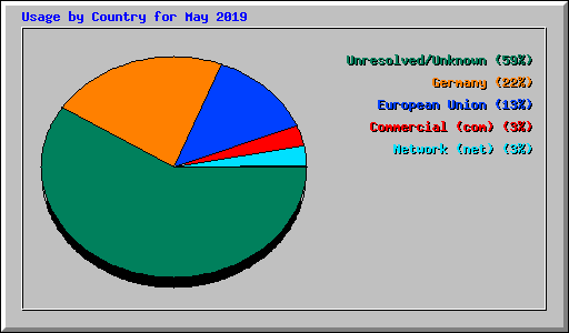 Usage by Country for May 2019