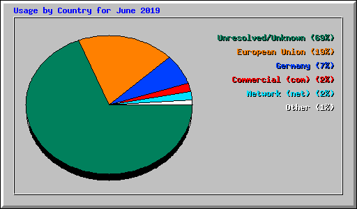 Usage by Country for June 2019