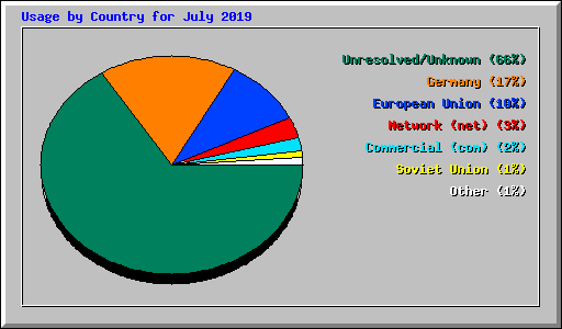 Usage by Country for July 2019