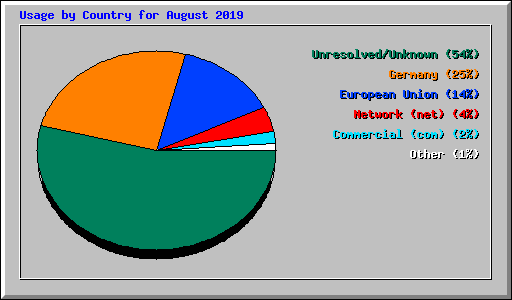 Usage by Country for August 2019