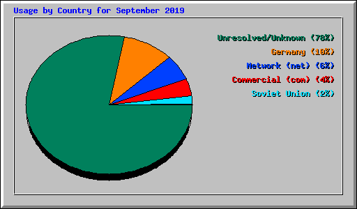 Usage by Country for September 2019