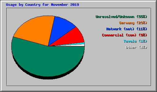 Usage by Country for November 2019