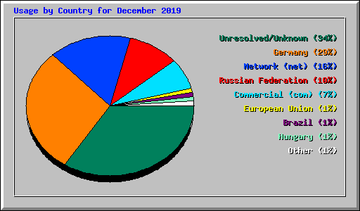 Usage by Country for December 2019