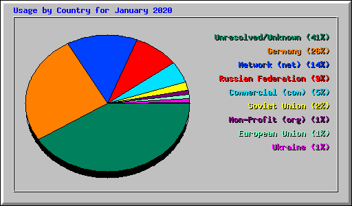 Usage by Country for January 2020