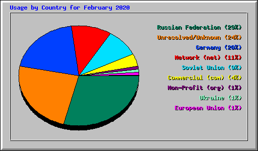 Usage by Country for February 2020