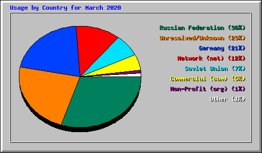 Usage by Country for March 2020