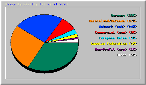 Usage by Country for April 2020