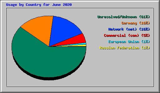 Usage by Country for June 2020