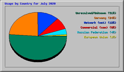 Usage by Country for July 2020