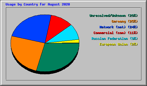 Usage by Country for August 2020