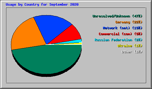 Usage by Country for September 2020