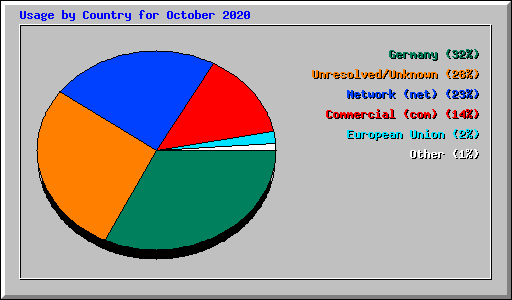 Usage by Country for October 2020