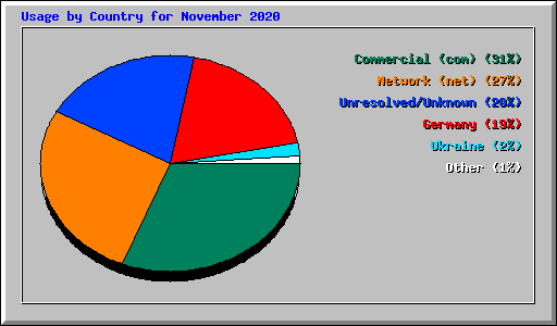 Usage by Country for November 2020