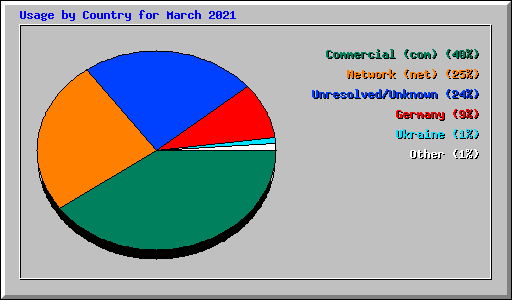 Usage by Country for March 2021