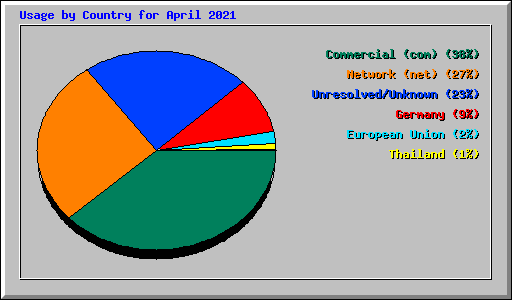 Usage by Country for April 2021