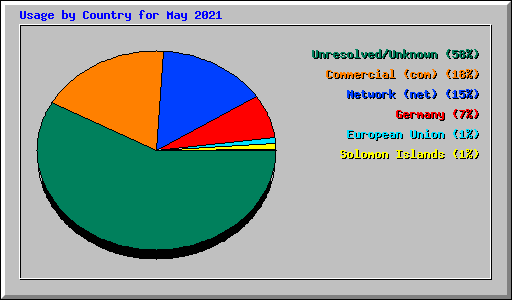 Usage by Country for May 2021