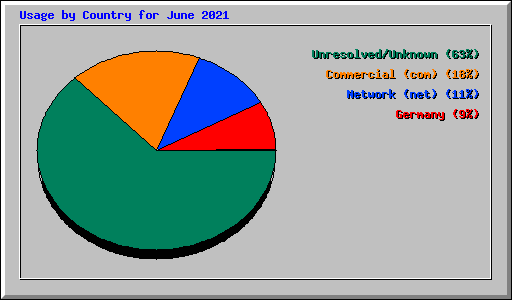 Usage by Country for June 2021