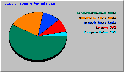 Usage by Country for July 2021