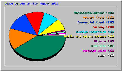 Usage by Country for August 2021