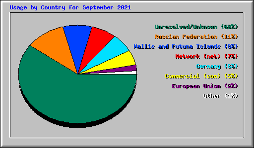 Usage by Country for September 2021