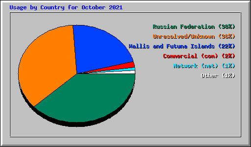 Usage by Country for October 2021