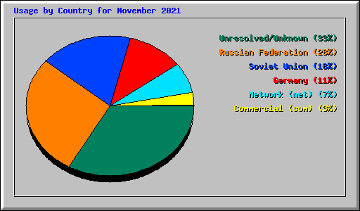 Usage by Country for November 2021