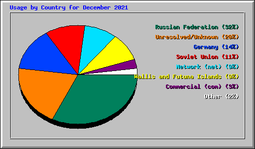 Usage by Country for December 2021