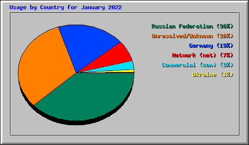 Usage by Country for January 2022