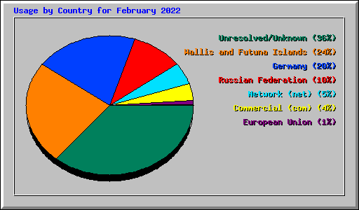 Usage by Country for February 2022