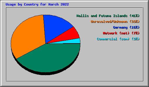 Usage by Country for March 2022