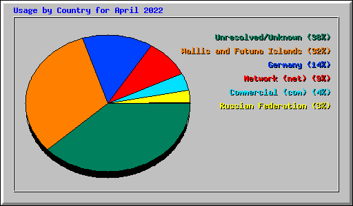 Usage by Country for April 2022