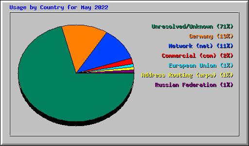 Usage by Country for May 2022