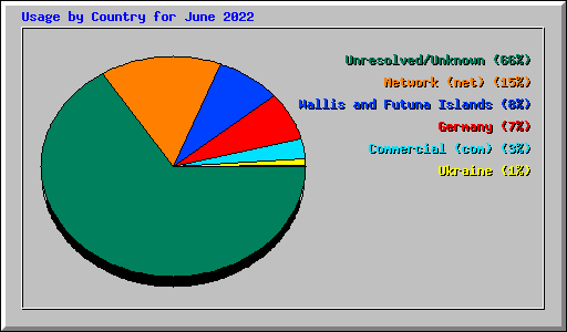 Usage by Country for June 2022