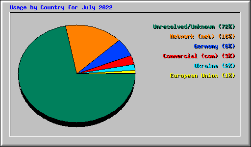 Usage by Country for July 2022