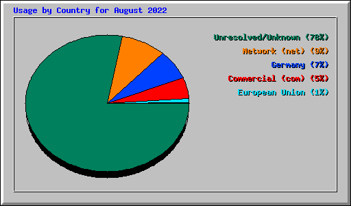 Usage by Country for August 2022