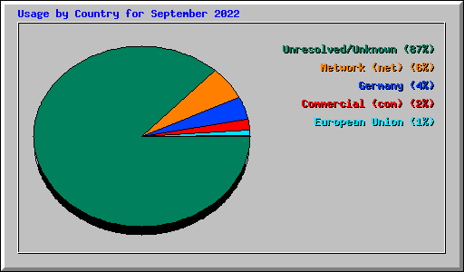 Usage by Country for September 2022